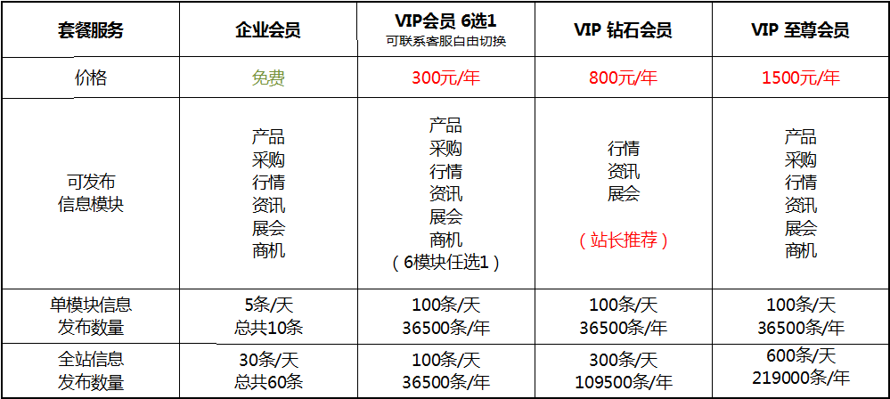 升级VIP